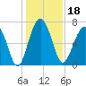 HW bridge South tide chart for Wednesday, December 18, 2024