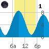 HW bridge South tide chart for Sunday, December 1, 2024