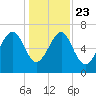 HW bridge South tide chart for Monday, December 23, 2024