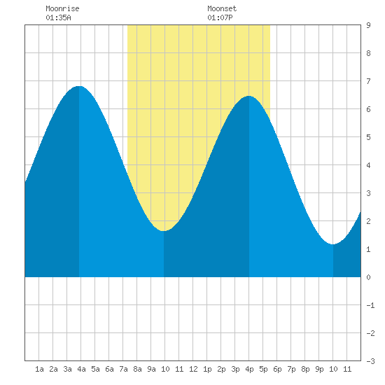 HW bridge South tide chart for Tuesday, December 24, 2024