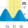HW bridge South tide chart for Wednesday, December 25, 2024