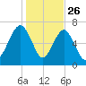 HW bridge South tide chart for Thursday, December 26, 2024