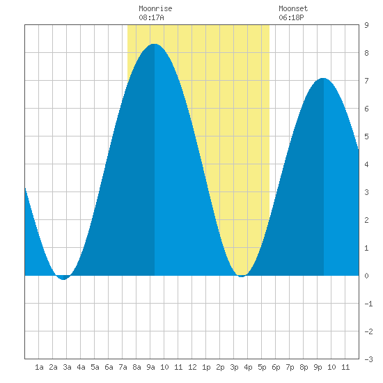 HW bridge South tide chart for Tuesday, December 31, 2024