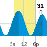 HW bridge South tide chart for Tuesday, December 31, 2024