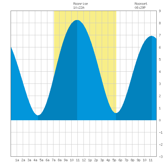 HW bridge South tide chart for Wednesday, December 4, 2024