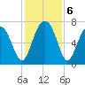 HW bridge South tide chart for Friday, December 6, 2024