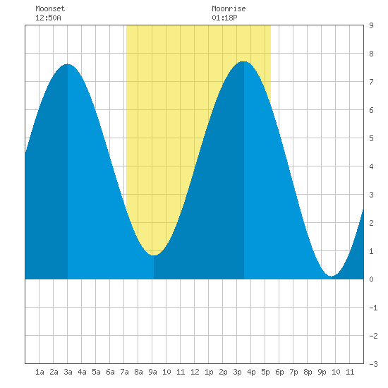 HW bridge South tide chart for Monday, December 9, 2024