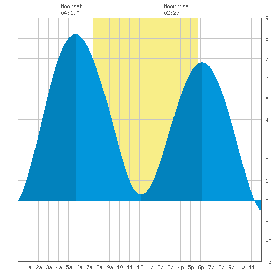 HW bridge South tide chart for Friday, January 10, 2025