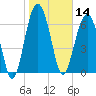 HW bridge South tide chart for Tuesday, January 14, 2025