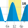 HW bridge South tide chart for Thursday, January 16, 2025