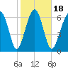 HW bridge South tide chart for Saturday, January 18, 2025