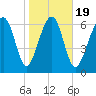 HW bridge South tide chart for Sunday, January 19, 2025