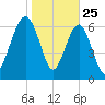 HW bridge South tide chart for Saturday, January 25, 2025