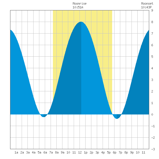 HW bridge South tide chart for Saturday, January 4, 2025