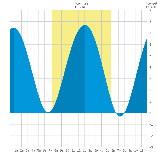 HW bridge South tide chart for Sunday, January 5, 2025