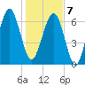 HW bridge South tide chart for Tuesday, January 7, 2025