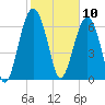 HW bridge South tide chart for Monday, February 10, 2025