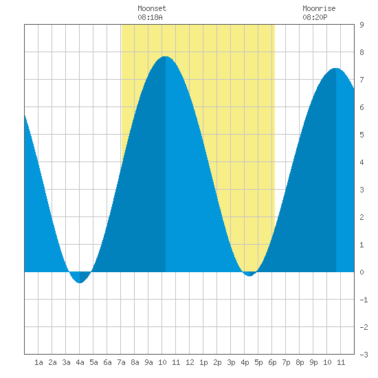 HW bridge South tide chart for Friday, February 14, 2025
