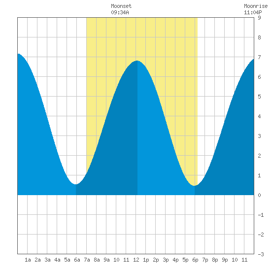 HW bridge South tide chart for Monday, February 17, 2025