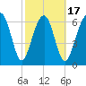 HW bridge South tide chart for Monday, February 17, 2025