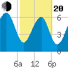 HW bridge South tide chart for Thursday, February 20, 2025