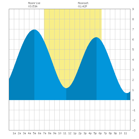 HW bridge South tide chart for Sunday, February 23, 2025