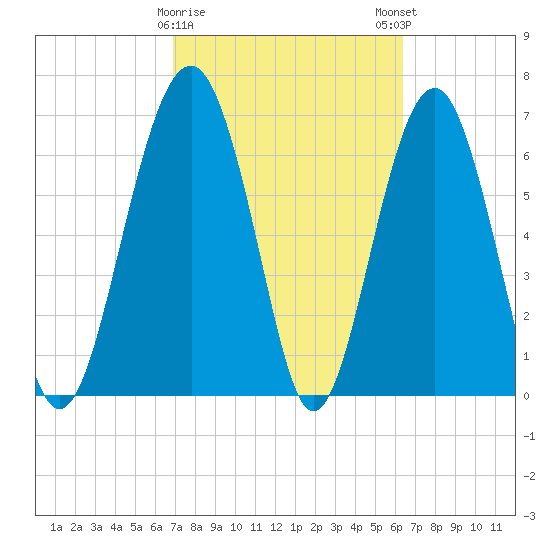 HW bridge South tide chart for Wednesday, February 26, 2025