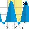 HW bridge South tide chart for Friday, February 28, 2025