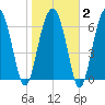 HW bridge South tide chart for Sunday, February 2, 2025
