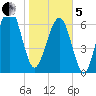 HW bridge South tide chart for Wednesday, February 5, 2025