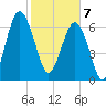 HW bridge South tide chart for Friday, February 7, 2025