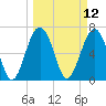 HW bridge South tide chart for Wednesday, March 12, 2025