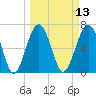 HW bridge South tide chart for Thursday, March 13, 2025