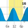 HW bridge South tide chart for Sunday, March 16, 2025