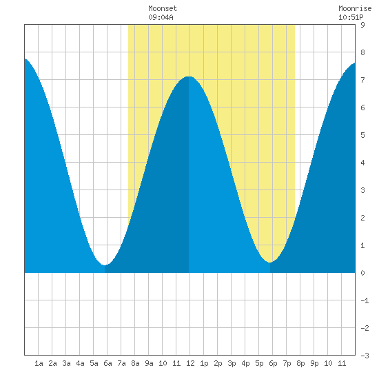 HW bridge South tide chart for Monday, March 17, 2025