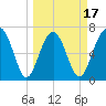 HW bridge South tide chart for Monday, March 17, 2025