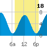 HW bridge South tide chart for Tuesday, March 18, 2025