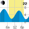 HW bridge South tide chart for Saturday, March 22, 2025