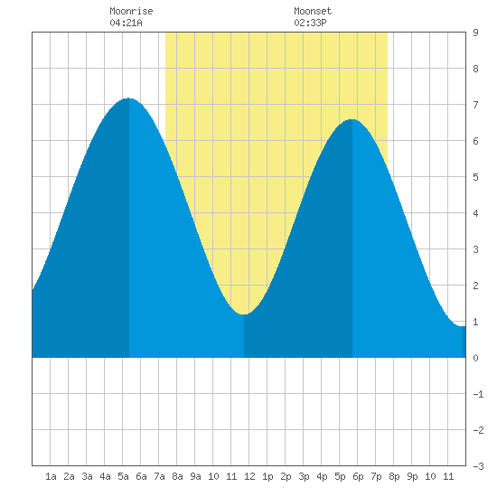 HW bridge South tide chart for Monday, March 24, 2025