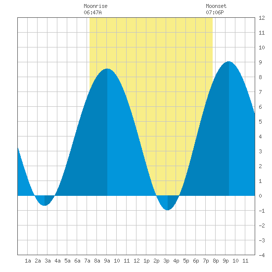 HW bridge South tide chart for Friday, March 28, 2025