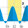 HW bridge South tide chart for Sunday, March 2, 2025
