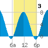 HW bridge South tide chart for Monday, March 3, 2025