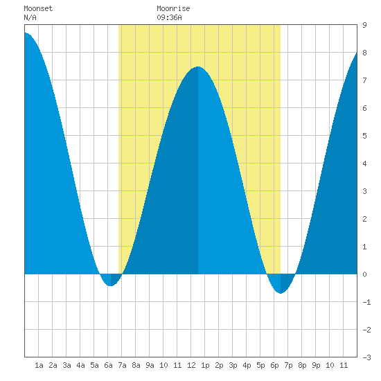 HW bridge South tide chart for Tuesday, March 4, 2025