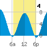 HW bridge South tide chart for Tuesday, March 4, 2025