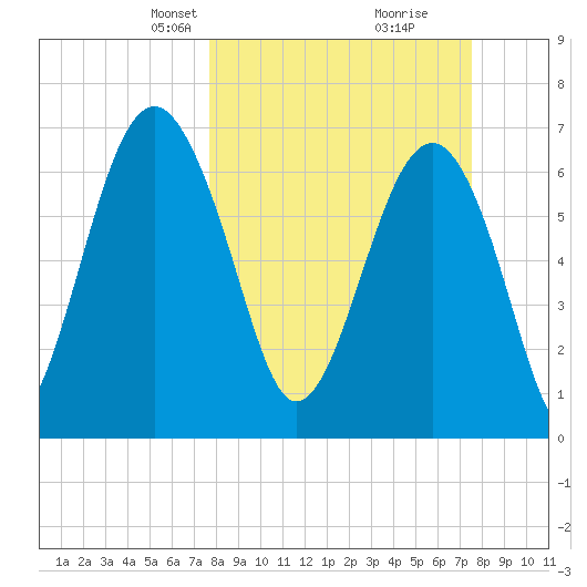 HW bridge South tide chart for Sunday, March 9, 2025