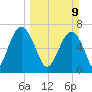 HW bridge South tide chart for Sunday, March 9, 2025