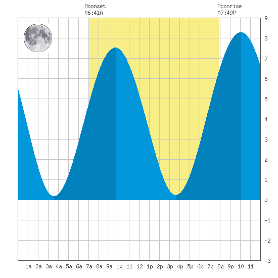 HW bridge South tide chart for Saturday, April 12, 2025
