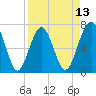 HW bridge South tide chart for Sunday, April 13, 2025