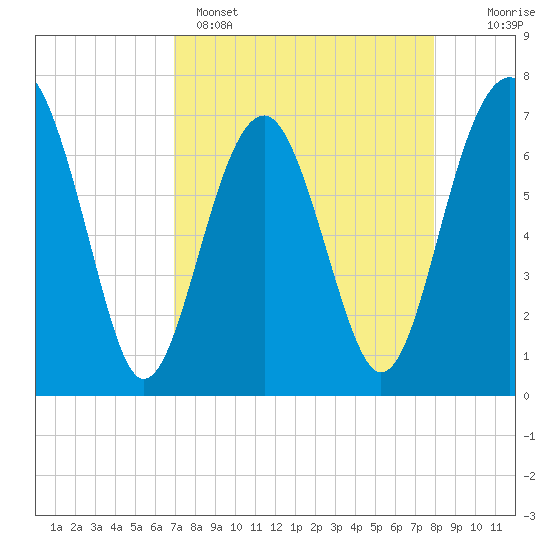 HW bridge South tide chart for Tuesday, April 15, 2025