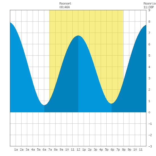 HW bridge South tide chart for Wednesday, April 16, 2025